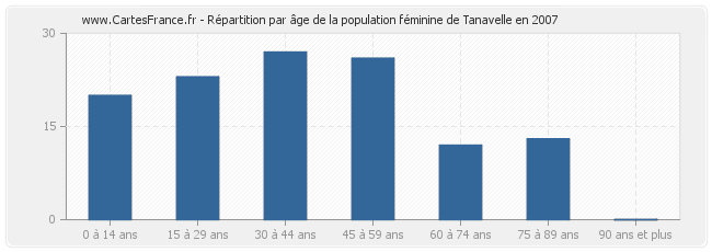 Répartition par âge de la population féminine de Tanavelle en 2007