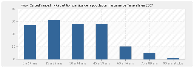 Répartition par âge de la population masculine de Tanavelle en 2007