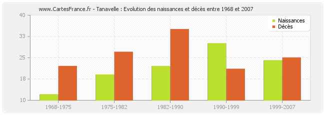 Tanavelle : Evolution des naissances et décès entre 1968 et 2007