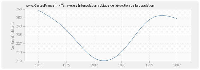 Tanavelle : Interpolation cubique de l'évolution de la population