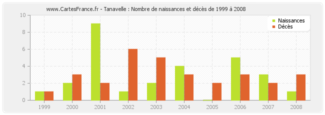 Tanavelle : Nombre de naissances et décès de 1999 à 2008
