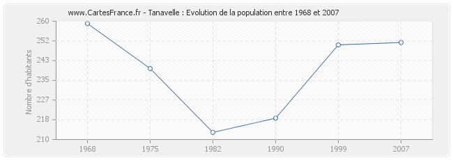 Population Tanavelle