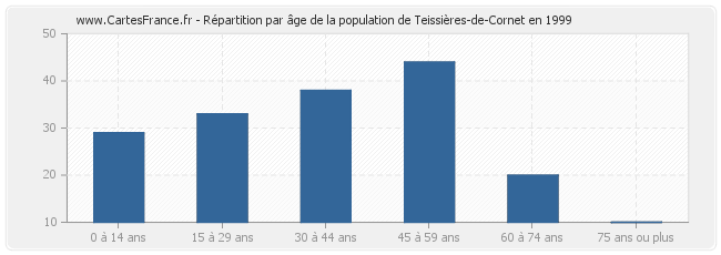 Répartition par âge de la population de Teissières-de-Cornet en 1999