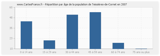 Répartition par âge de la population de Teissières-de-Cornet en 2007