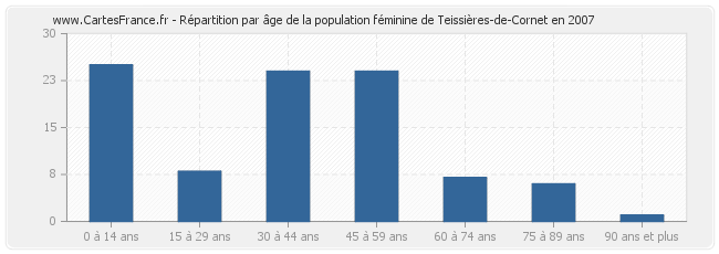 Répartition par âge de la population féminine de Teissières-de-Cornet en 2007