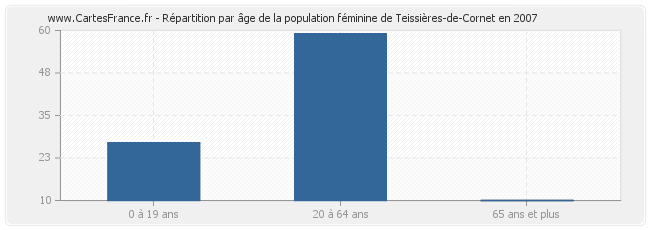 Répartition par âge de la population féminine de Teissières-de-Cornet en 2007