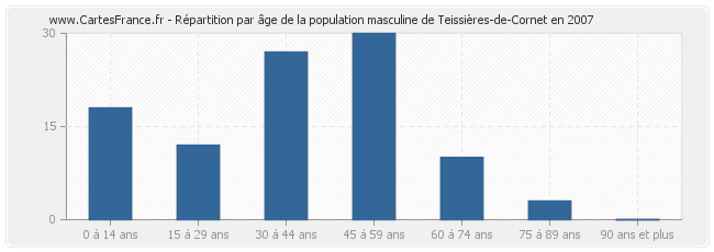 Répartition par âge de la population masculine de Teissières-de-Cornet en 2007