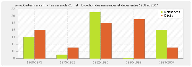 Teissières-de-Cornet : Evolution des naissances et décès entre 1968 et 2007