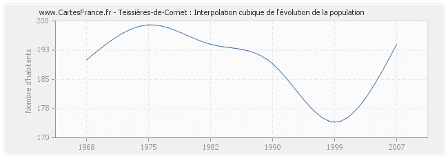 Teissières-de-Cornet : Interpolation cubique de l'évolution de la population