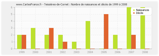 Teissières-de-Cornet : Nombre de naissances et décès de 1999 à 2008