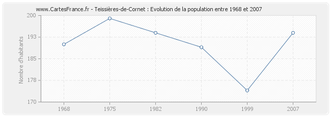 Population Teissières-de-Cornet
