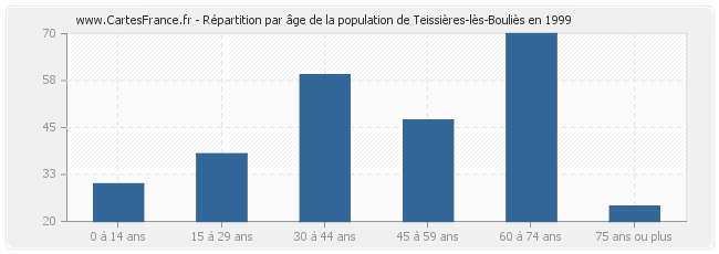 Répartition par âge de la population de Teissières-lès-Bouliès en 1999