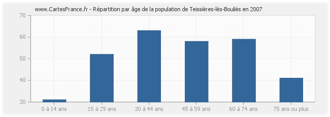 Répartition par âge de la population de Teissières-lès-Bouliès en 2007