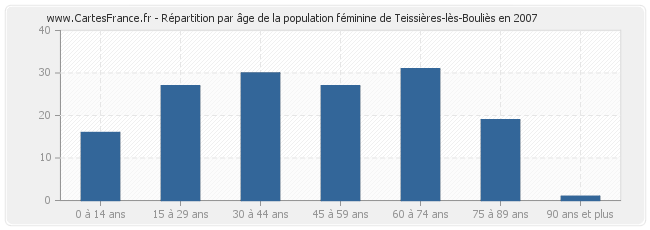 Répartition par âge de la population féminine de Teissières-lès-Bouliès en 2007