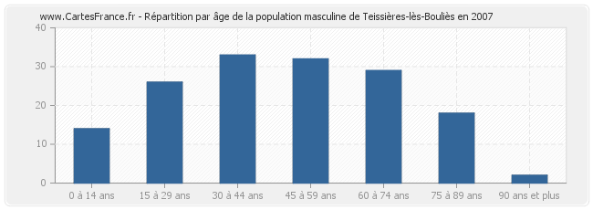 Répartition par âge de la population masculine de Teissières-lès-Bouliès en 2007