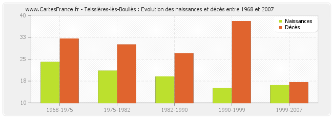 Teissières-lès-Bouliès : Evolution des naissances et décès entre 1968 et 2007