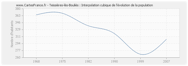 Teissières-lès-Bouliès : Interpolation cubique de l'évolution de la population