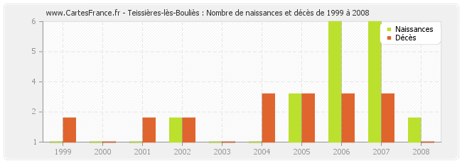 Teissières-lès-Bouliès : Nombre de naissances et décès de 1999 à 2008