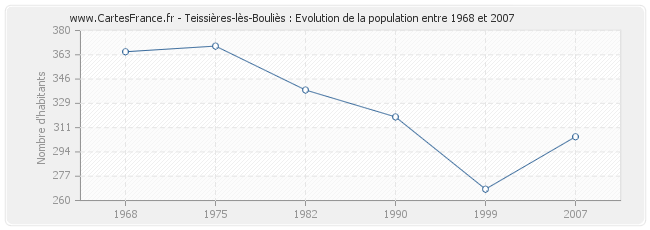 Population Teissières-lès-Bouliès