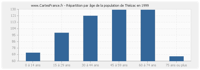 Répartition par âge de la population de Thiézac en 1999