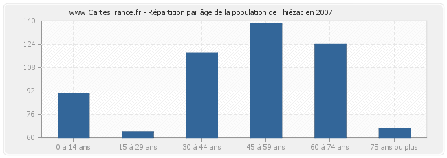 Répartition par âge de la population de Thiézac en 2007