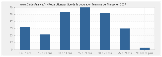 Répartition par âge de la population féminine de Thiézac en 2007