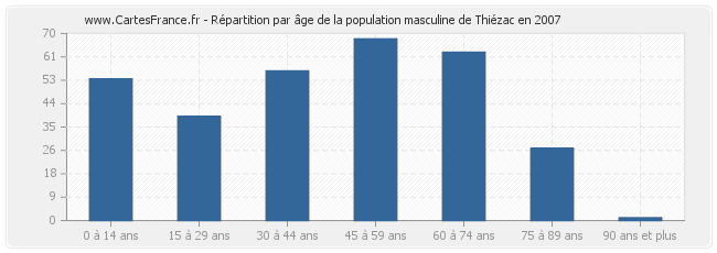Répartition par âge de la population masculine de Thiézac en 2007