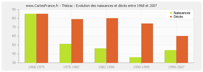 Thiézac : Evolution des naissances et décès entre 1968 et 2007