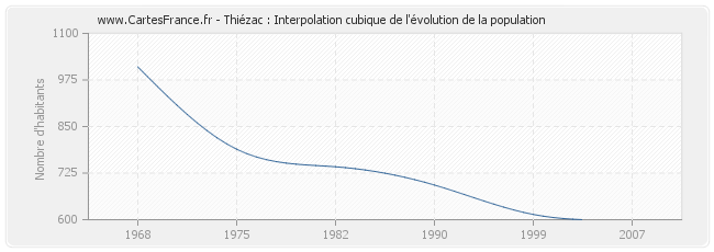 Thiézac : Interpolation cubique de l'évolution de la population