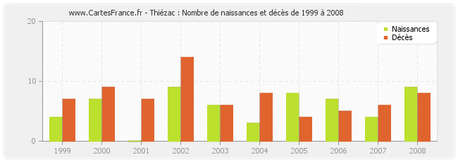 Thiézac : Nombre de naissances et décès de 1999 à 2008