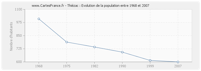 Population Thiézac