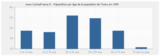 Répartition par âge de la population de Tiviers en 1999