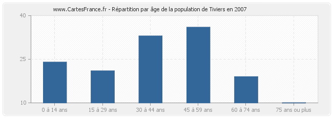 Répartition par âge de la population de Tiviers en 2007