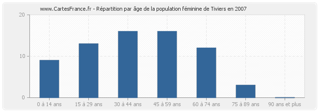 Répartition par âge de la population féminine de Tiviers en 2007