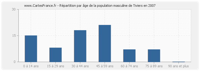 Répartition par âge de la population masculine de Tiviers en 2007
