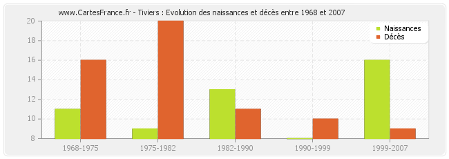 Tiviers : Evolution des naissances et décès entre 1968 et 2007