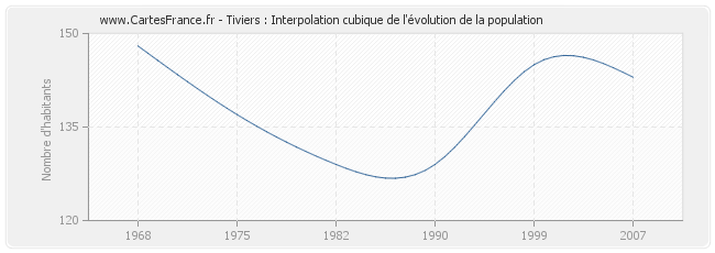 Tiviers : Interpolation cubique de l'évolution de la population