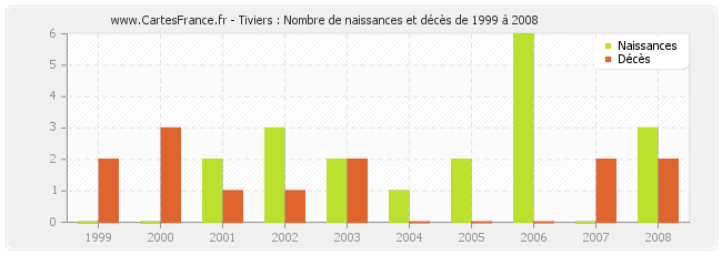 Tiviers : Nombre de naissances et décès de 1999 à 2008