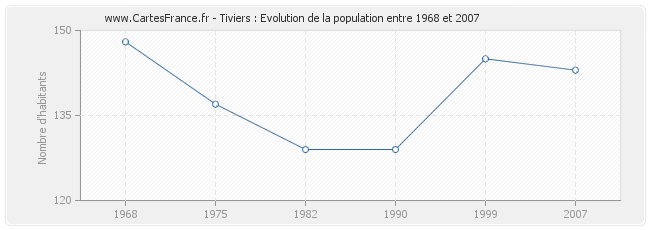 Population Tiviers