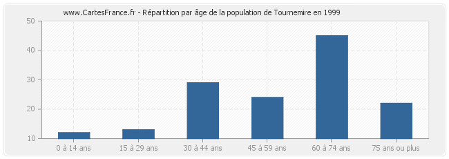 Répartition par âge de la population de Tournemire en 1999
