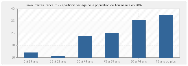 Répartition par âge de la population de Tournemire en 2007