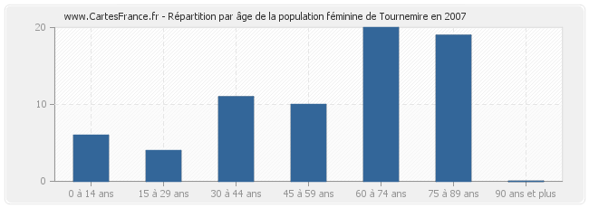 Répartition par âge de la population féminine de Tournemire en 2007