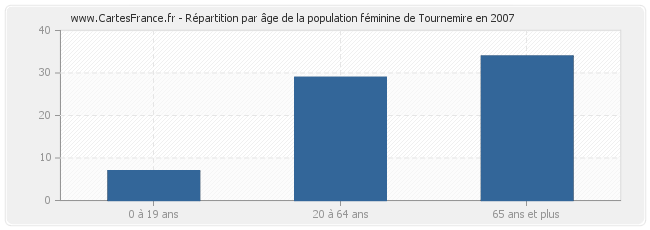 Répartition par âge de la population féminine de Tournemire en 2007