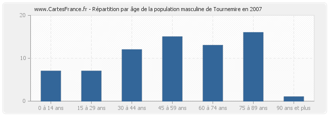 Répartition par âge de la population masculine de Tournemire en 2007