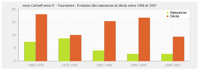 Tournemire : Evolution des naissances et décès entre 1968 et 2007