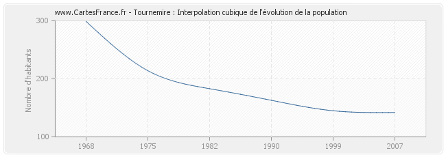 Tournemire : Interpolation cubique de l'évolution de la population