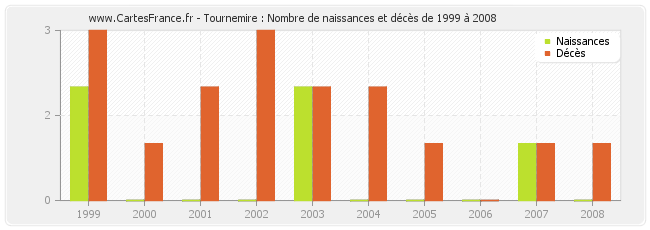 Tournemire : Nombre de naissances et décès de 1999 à 2008
