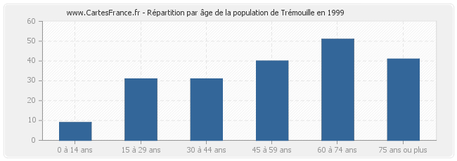 Répartition par âge de la population de Trémouille en 1999
