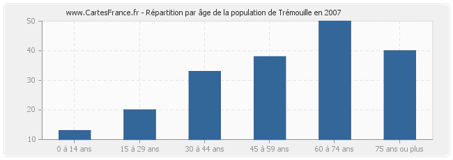 Répartition par âge de la population de Trémouille en 2007