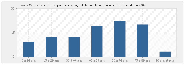 Répartition par âge de la population féminine de Trémouille en 2007